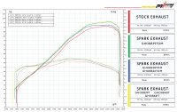 Spark GRID-O Komplettanlage Titan Honda CB650R / CBR650R 2021&ndash;2025 &ndash; homologiert